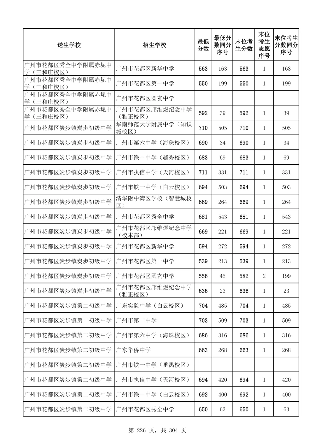 2026广州中考第二批次录取分数线汇总!-第227张图片-四季读书网