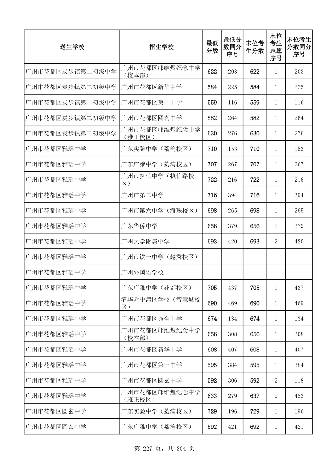 2026广州中考第二批次录取分数线汇总!-第228张图片-四季读书网