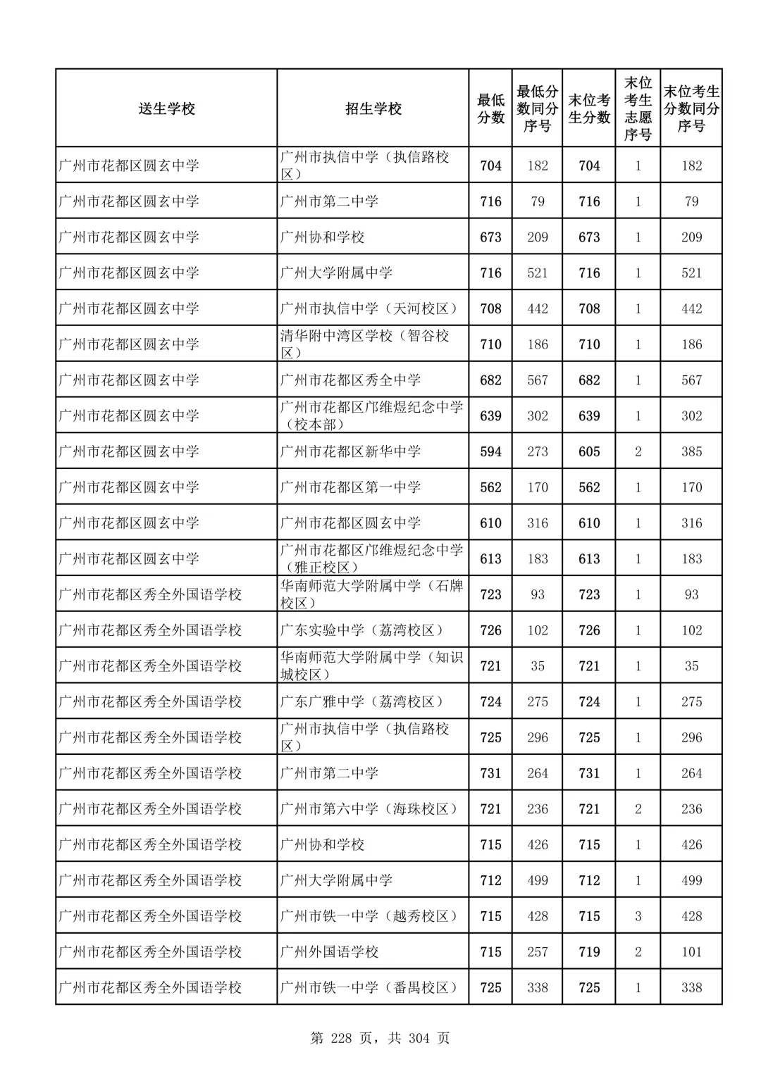 2026广州中考第二批次录取分数线汇总!-第229张图片-四季读书网