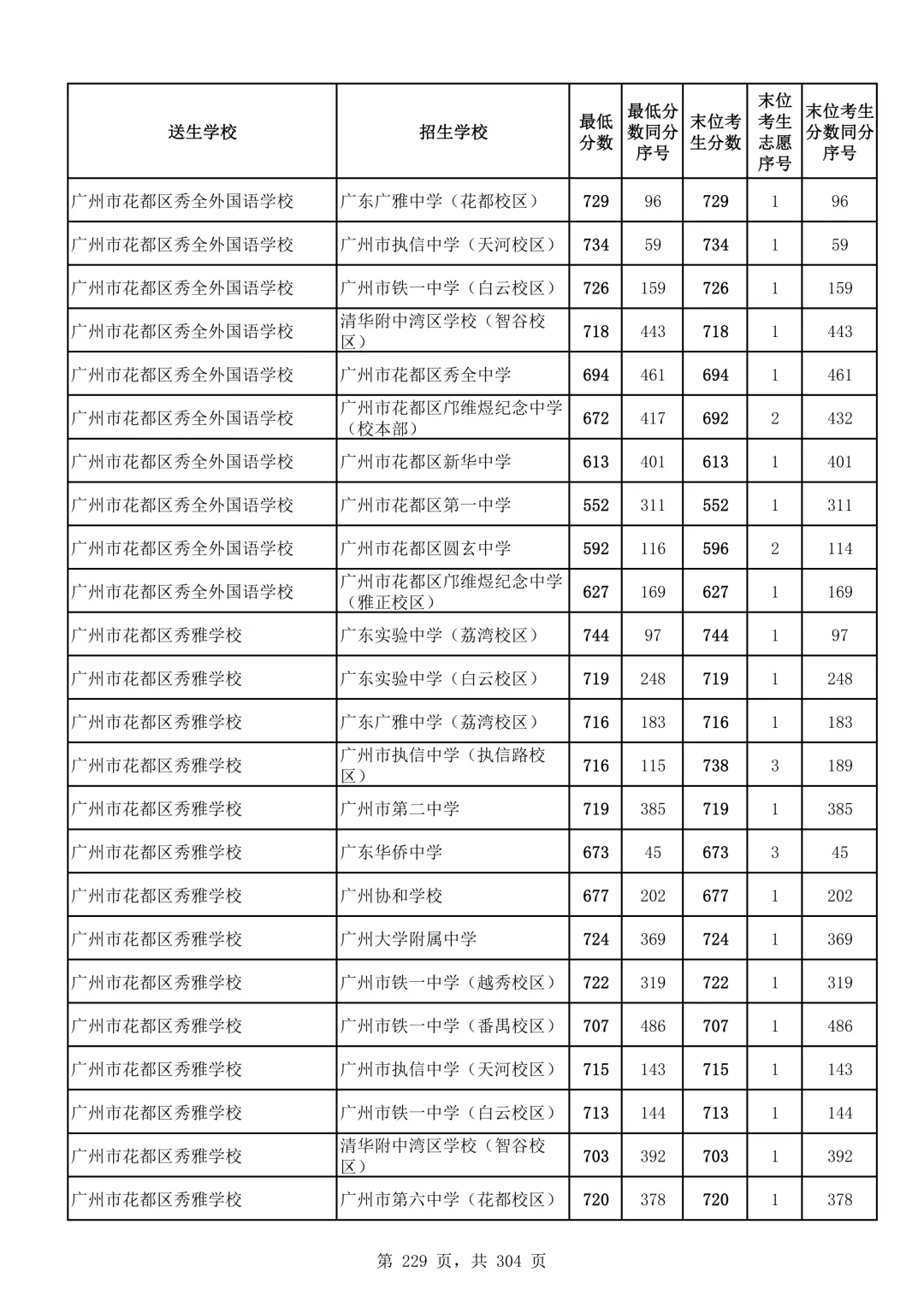 2026广州中考第二批次录取分数线汇总!-第230张图片-四季读书网