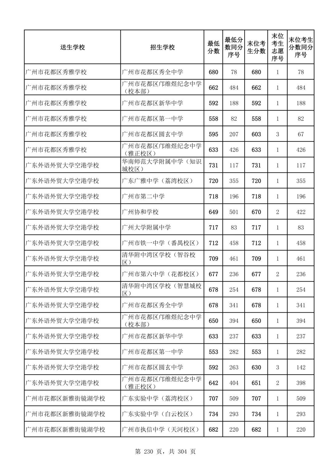 2026广州中考第二批次录取分数线汇总!-第231张图片-四季读书网