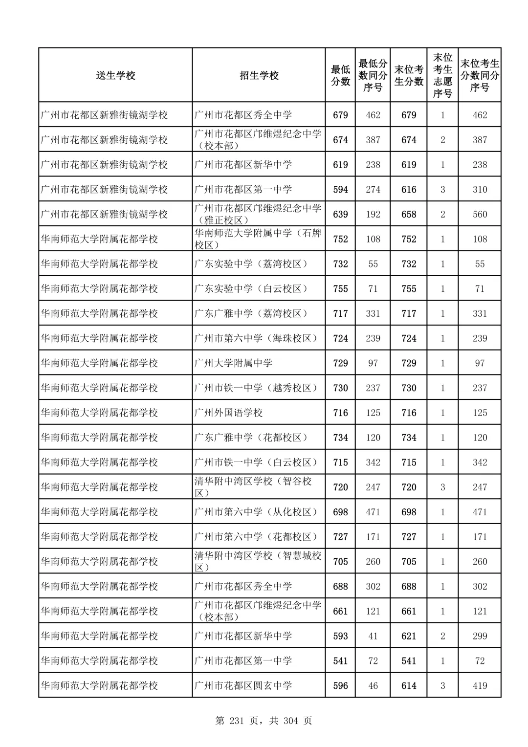 2026广州中考第二批次录取分数线汇总!-第232张图片-四季读书网