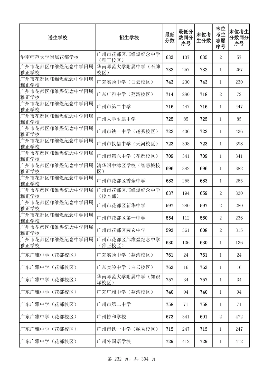 2026广州中考第二批次录取分数线汇总!-第233张图片-四季读书网