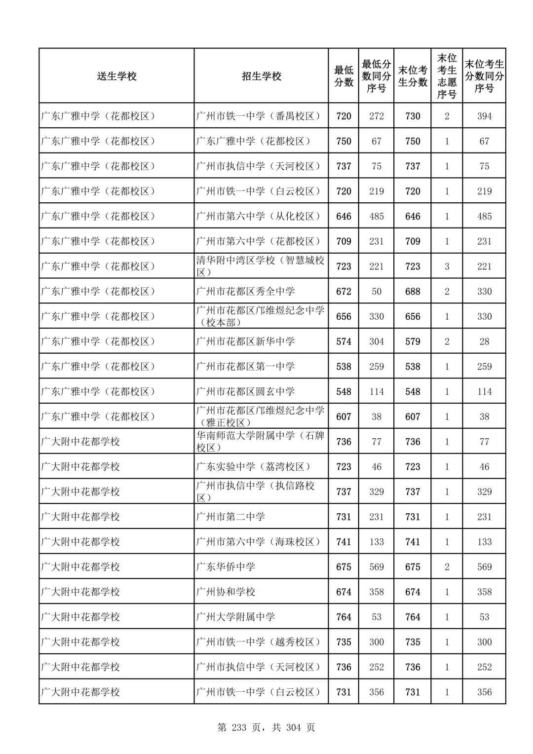 2026广州中考第二批次录取分数线汇总!-第234张图片-四季读书网