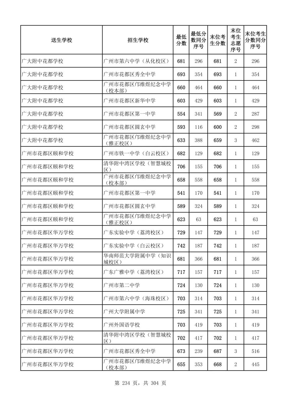 2026广州中考第二批次录取分数线汇总!-第235张图片-四季读书网