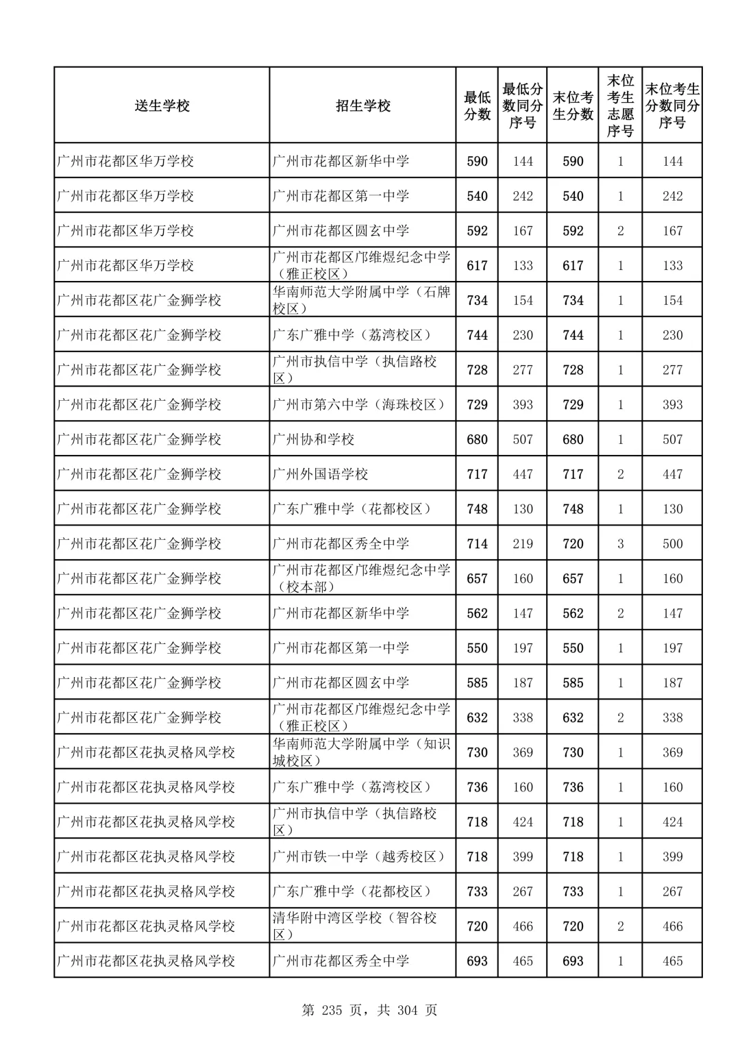 2026广州中考第二批次录取分数线汇总!-第236张图片-四季读书网