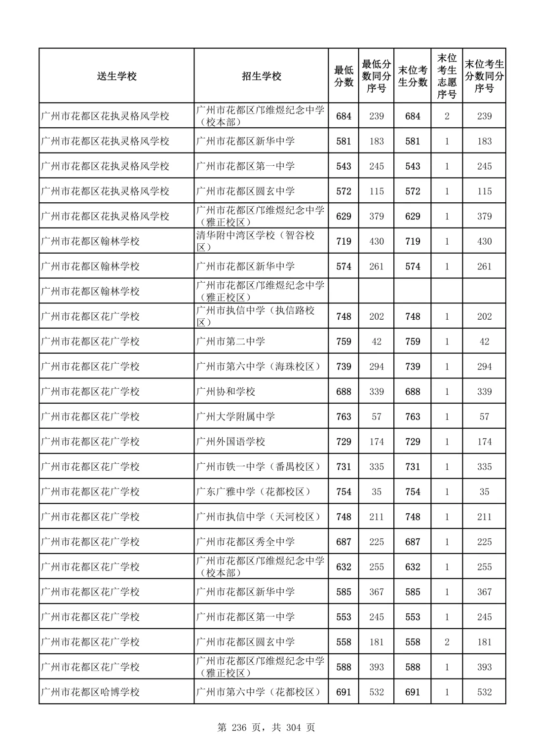 2026广州中考第二批次录取分数线汇总!-第237张图片-四季读书网