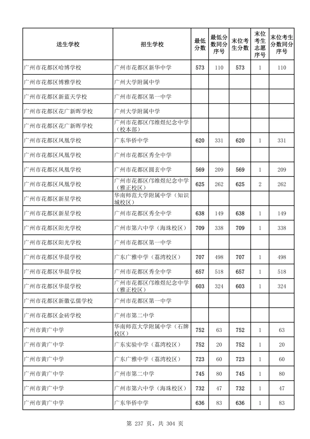 2026广州中考第二批次录取分数线汇总!-第238张图片-四季读书网