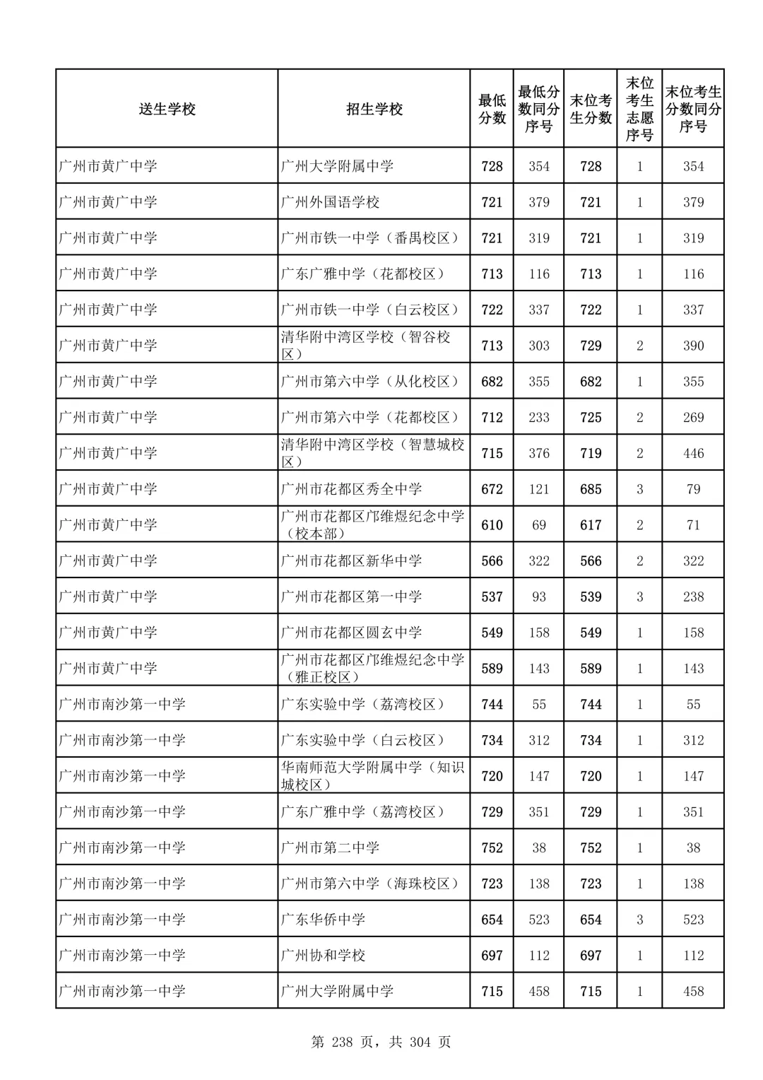 2026广州中考第二批次录取分数线汇总!-第239张图片-四季读书网