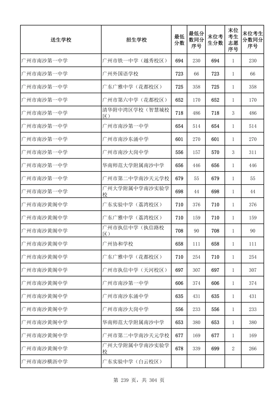 2026广州中考第二批次录取分数线汇总!-第240张图片-四季读书网