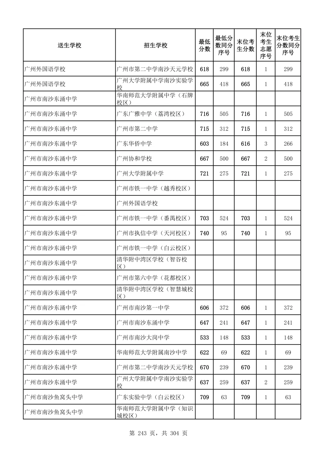2026广州中考第二批次录取分数线汇总!-第244张图片-四季读书网