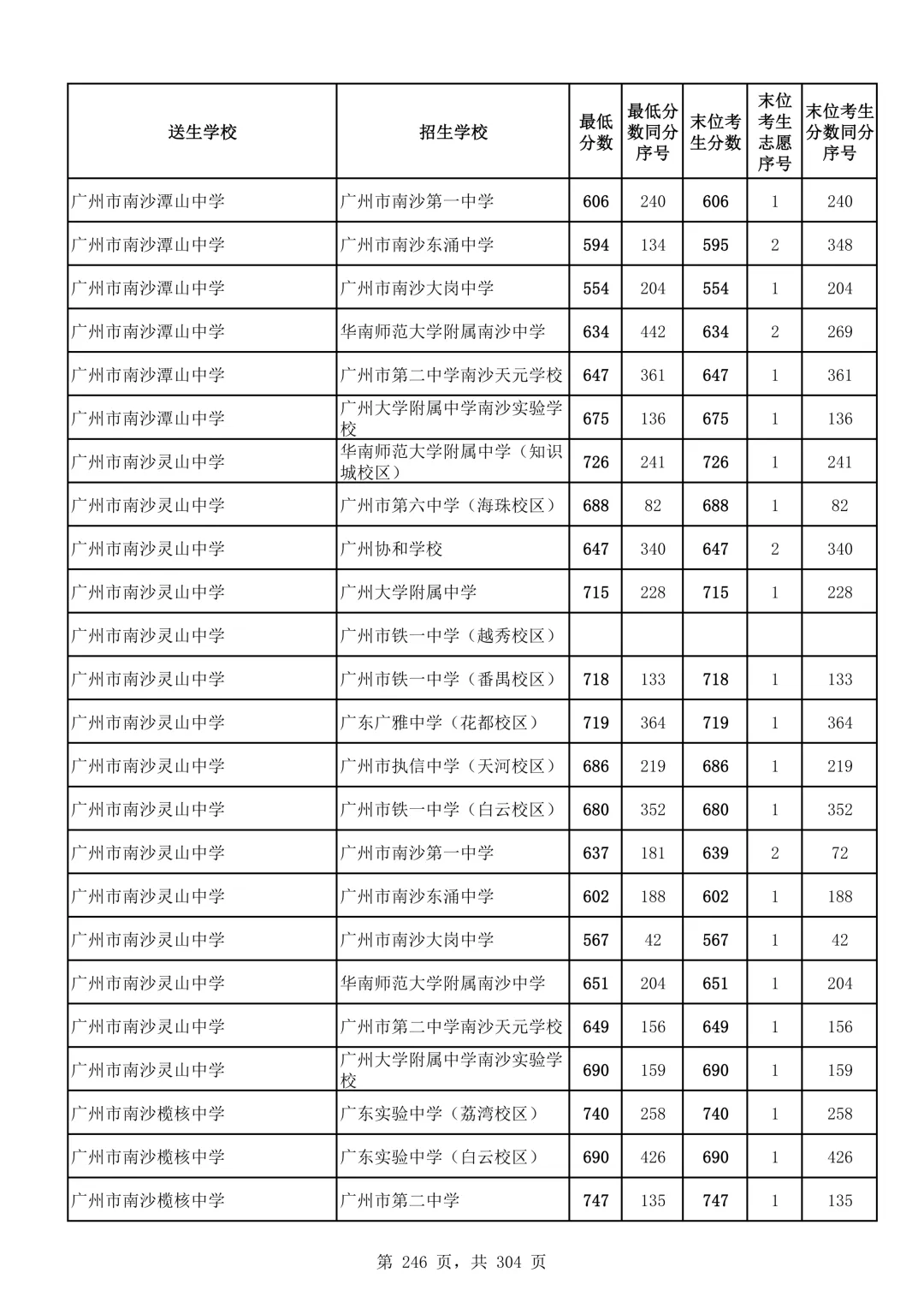 2026广州中考第二批次录取分数线汇总!-第247张图片-四季读书网