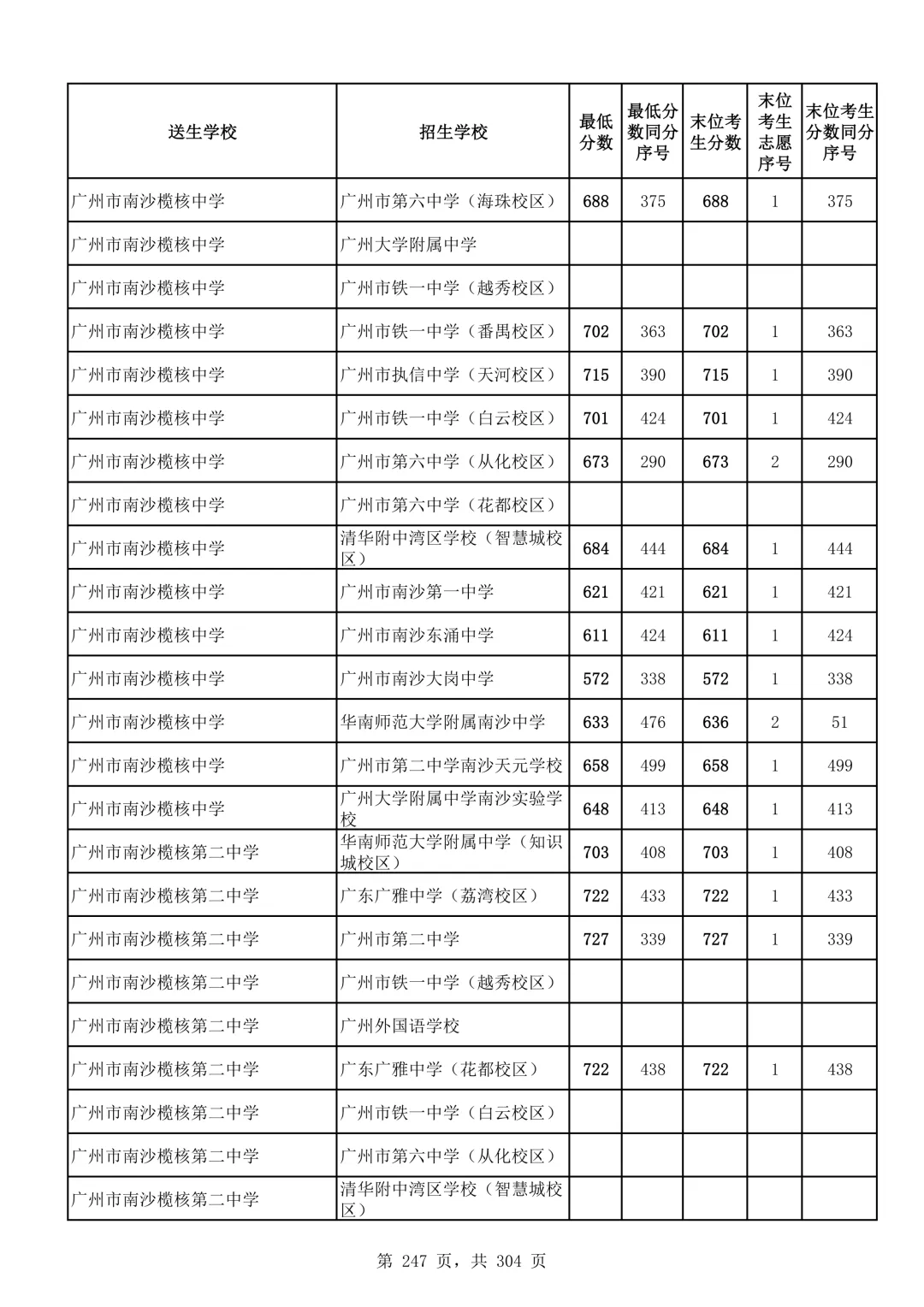2026广州中考第二批次录取分数线汇总!-第248张图片-四季读书网