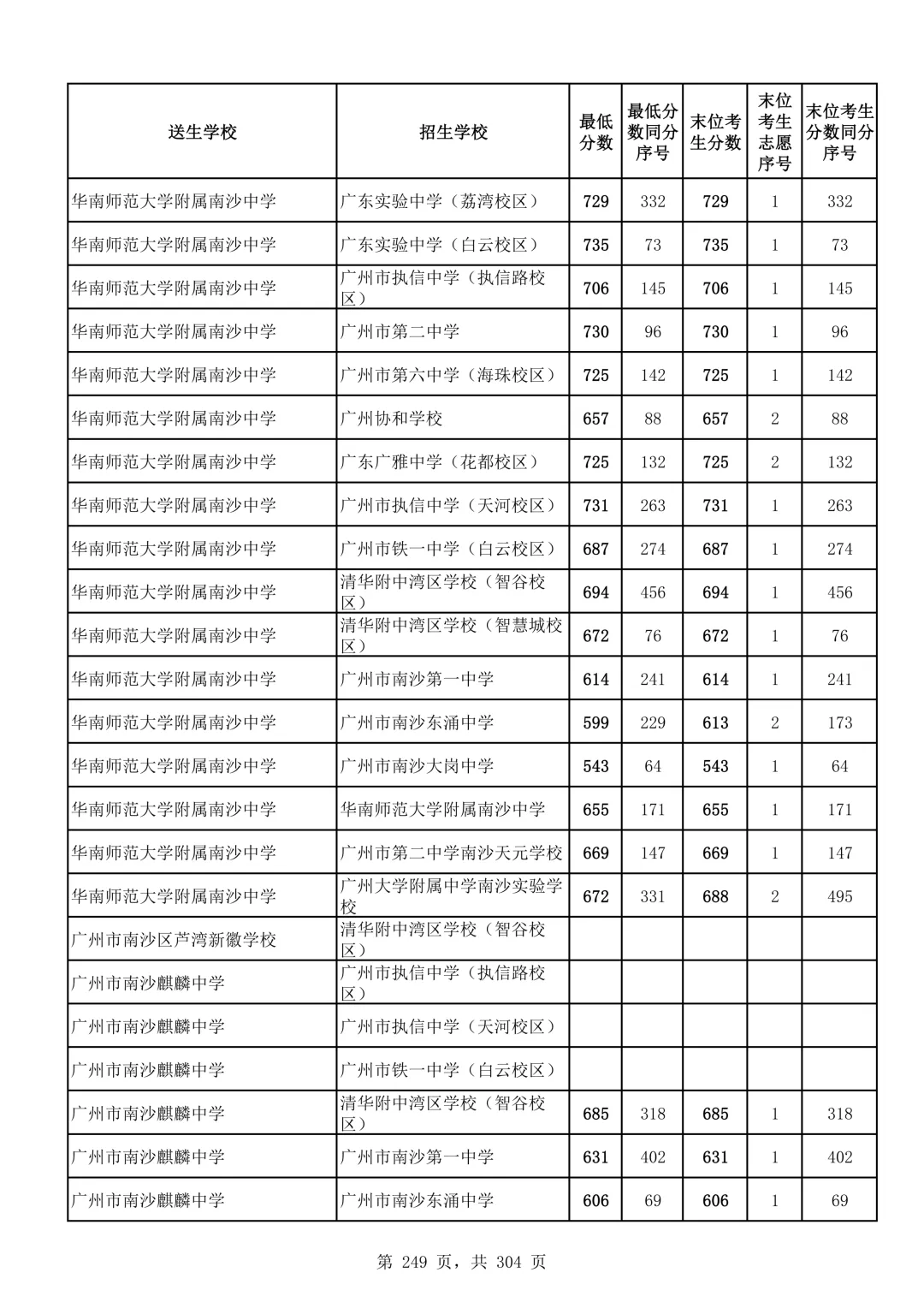 2026广州中考第二批次录取分数线汇总!-第250张图片-四季读书网