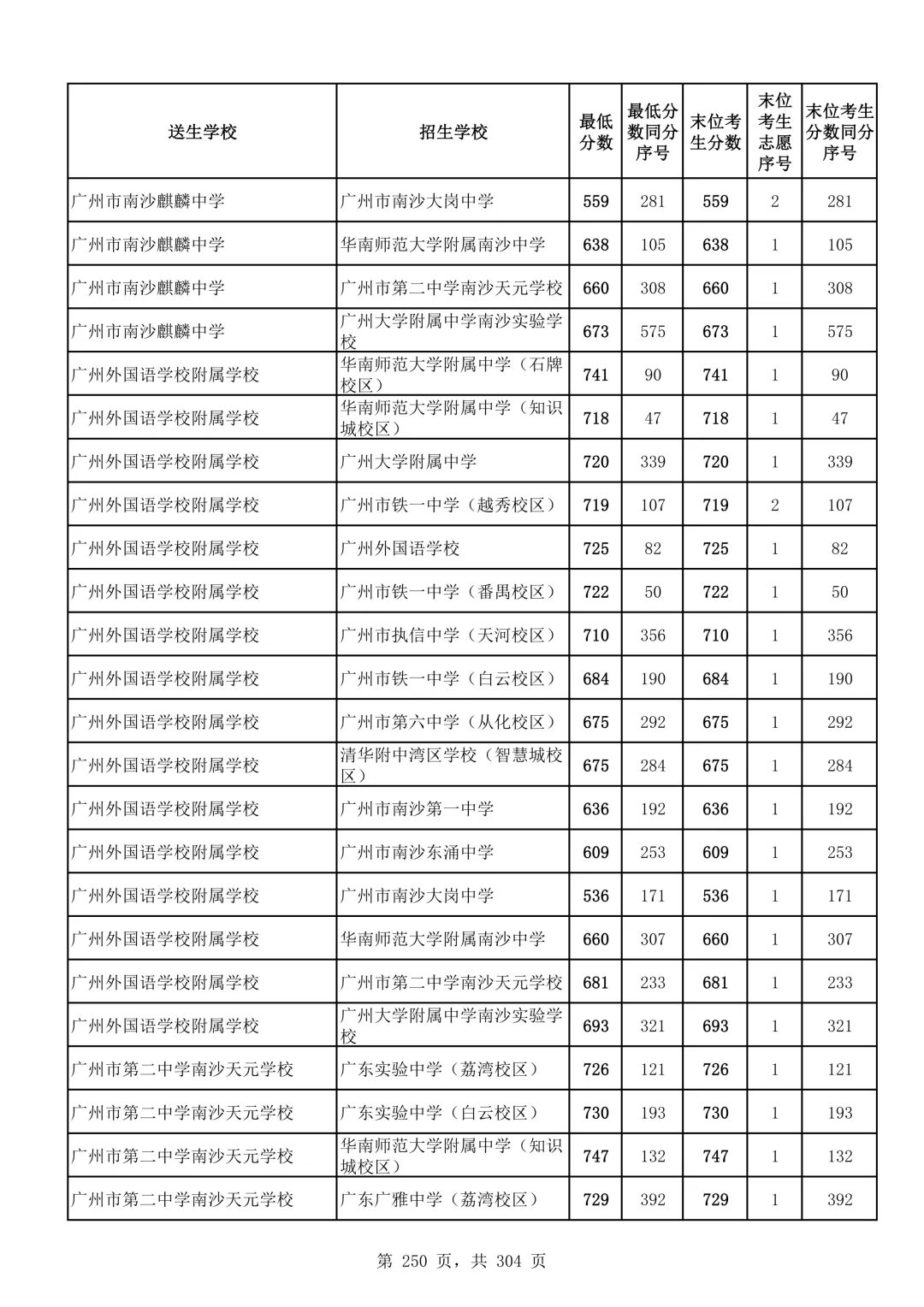 2026广州中考第二批次录取分数线汇总!-第251张图片-四季读书网