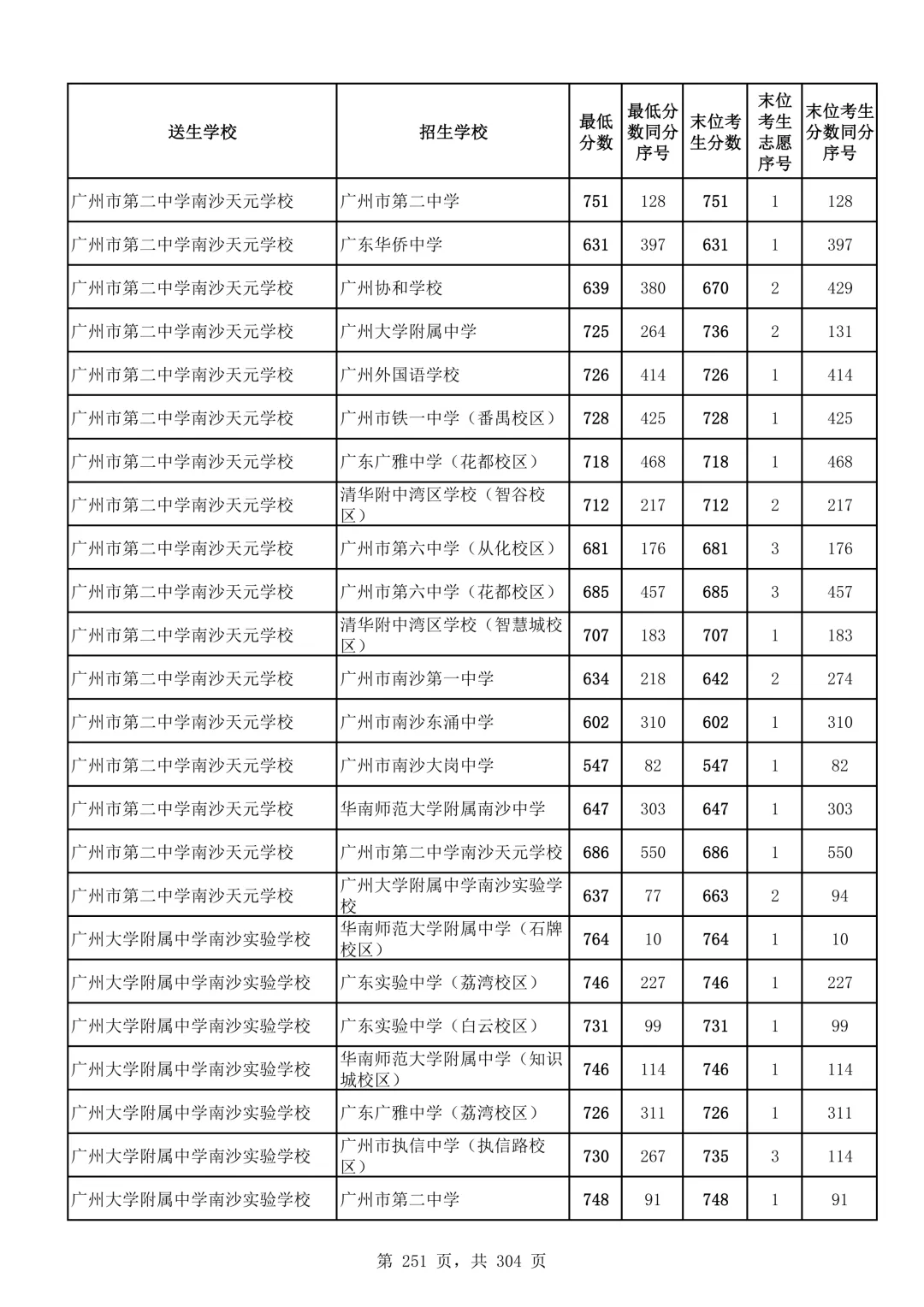2026广州中考第二批次录取分数线汇总!-第252张图片-四季读书网