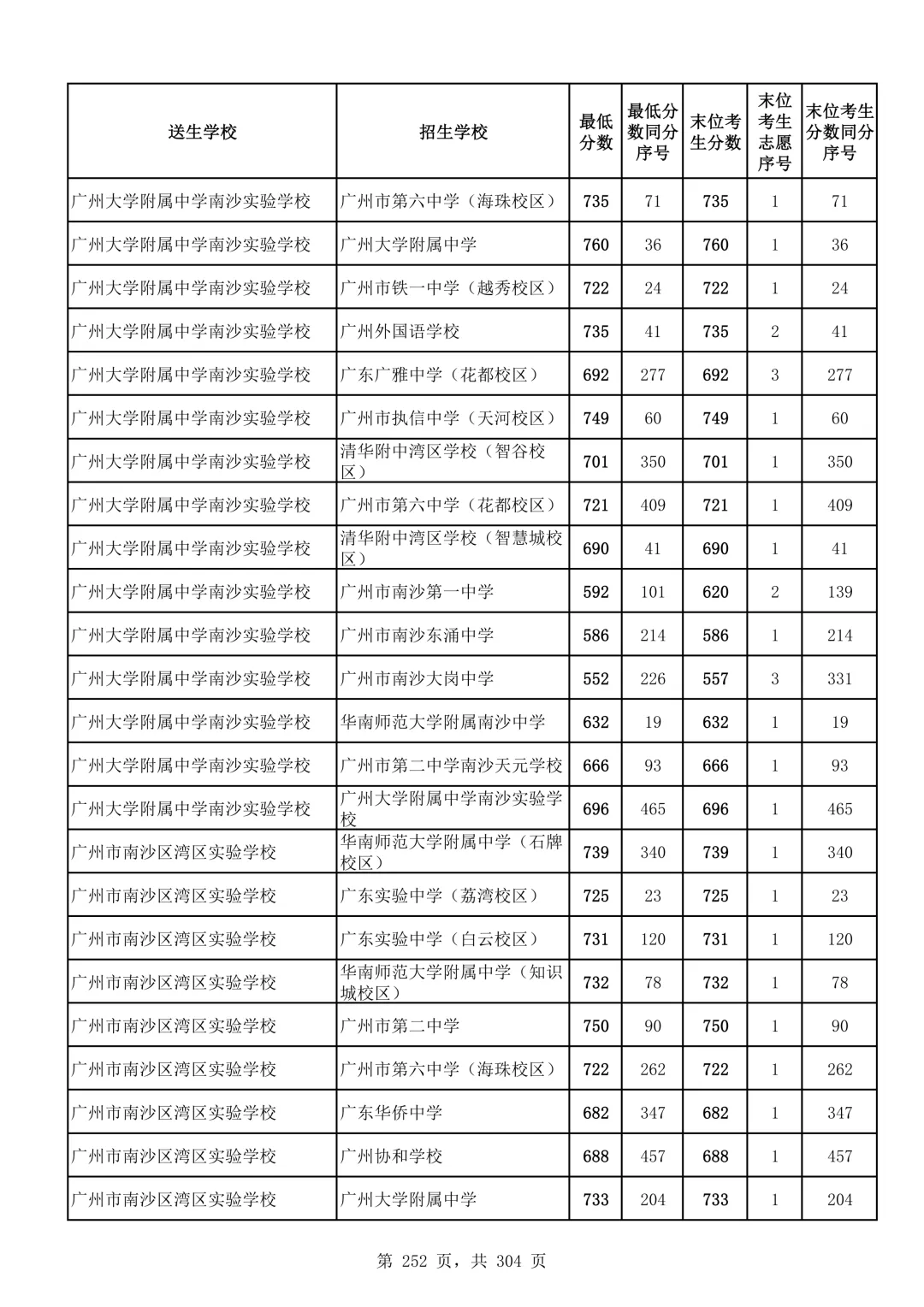 2026广州中考第二批次录取分数线汇总!-第253张图片-四季读书网