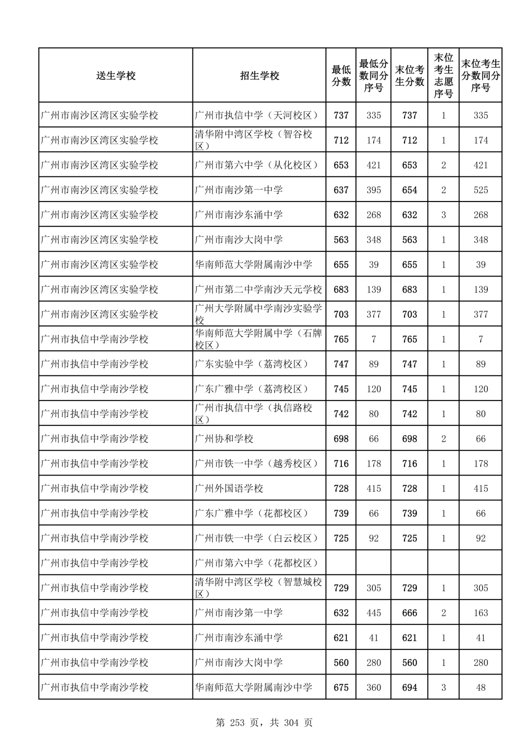 2026广州中考第二批次录取分数线汇总!-第254张图片-四季读书网