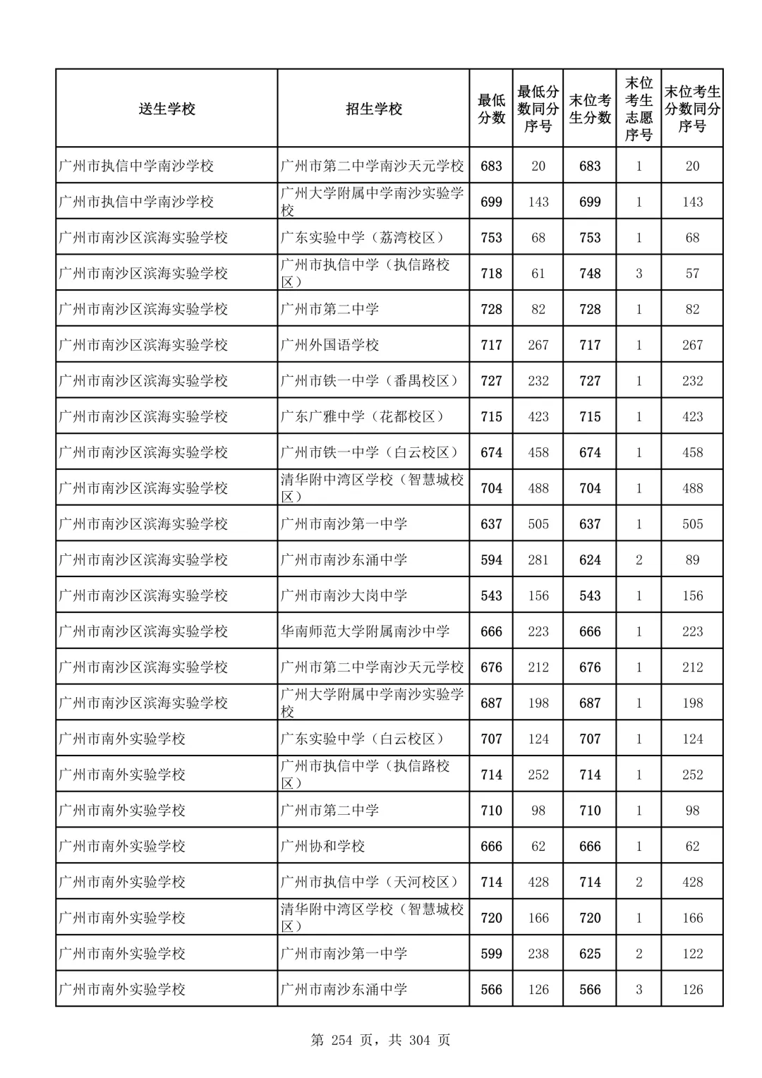 2026广州中考第二批次录取分数线汇总!-第255张图片-四季读书网
