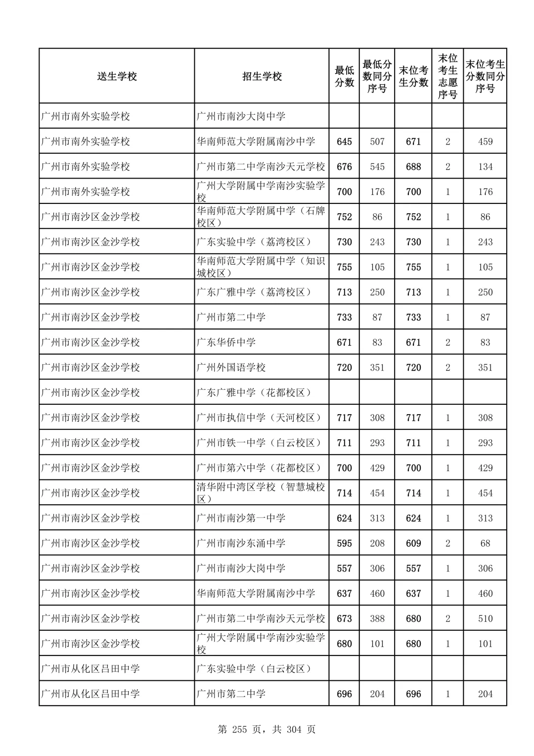 2026广州中考第二批次录取分数线汇总!-第256张图片-四季读书网