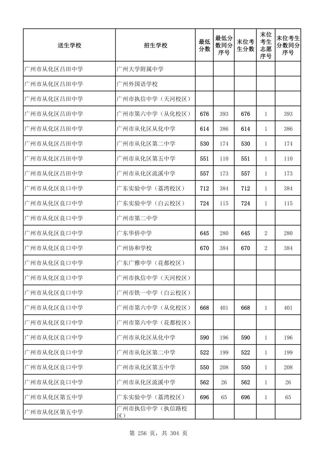 2026广州中考第二批次录取分数线汇总!-第257张图片-四季读书网