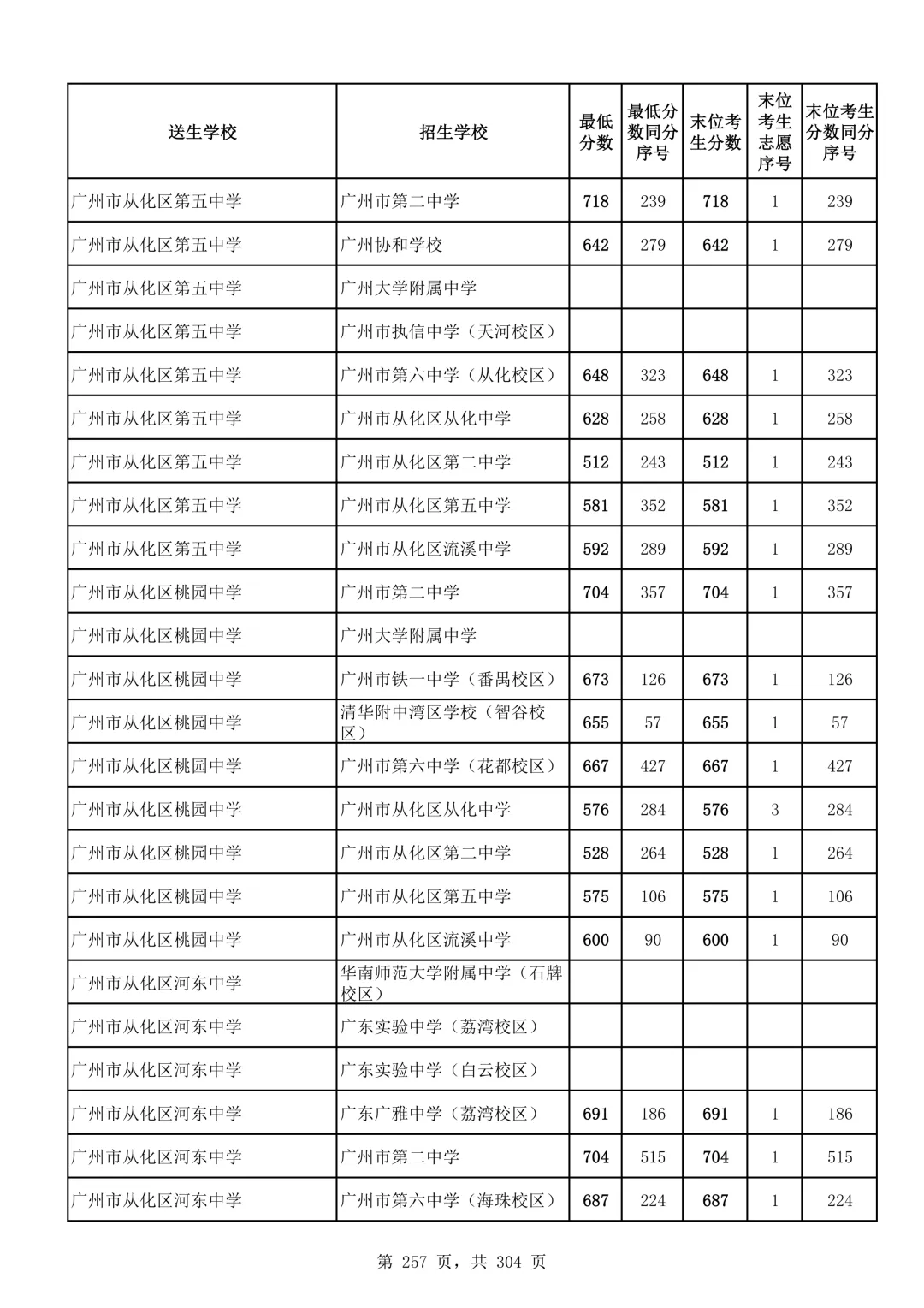 2026广州中考第二批次录取分数线汇总!-第258张图片-四季读书网