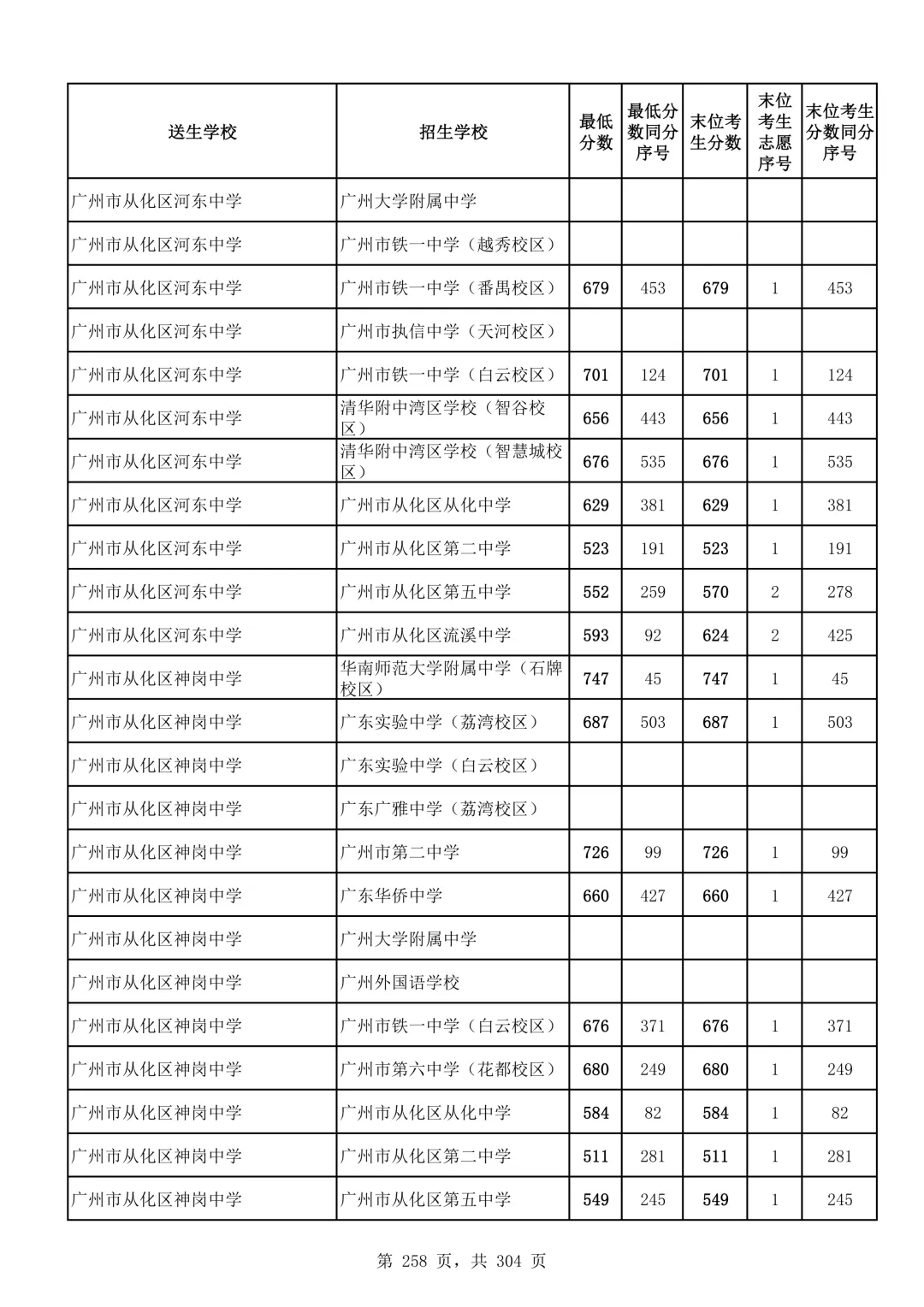 2026广州中考第二批次录取分数线汇总!-第259张图片-四季读书网