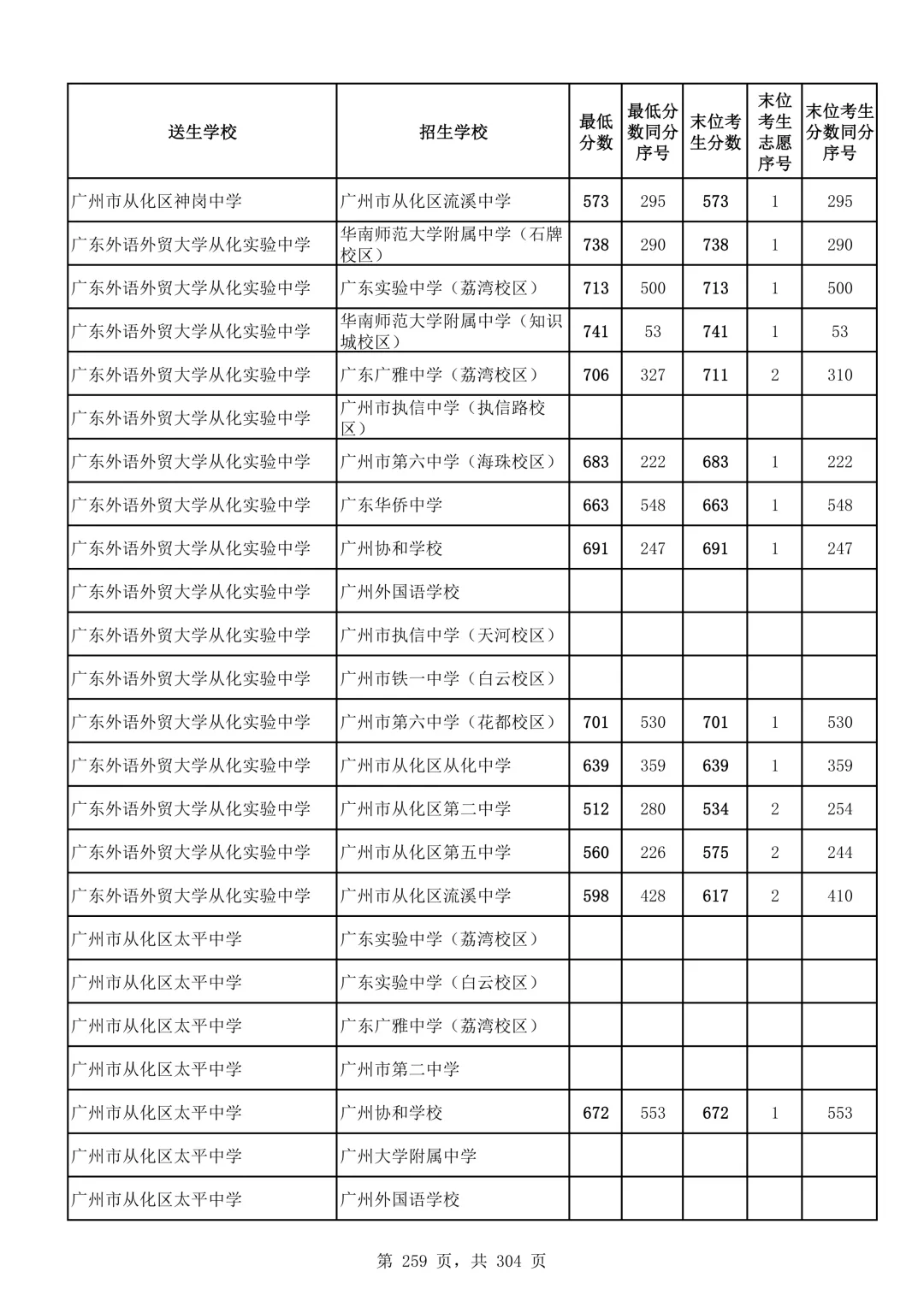 2026广州中考第二批次录取分数线汇总!-第260张图片-四季读书网