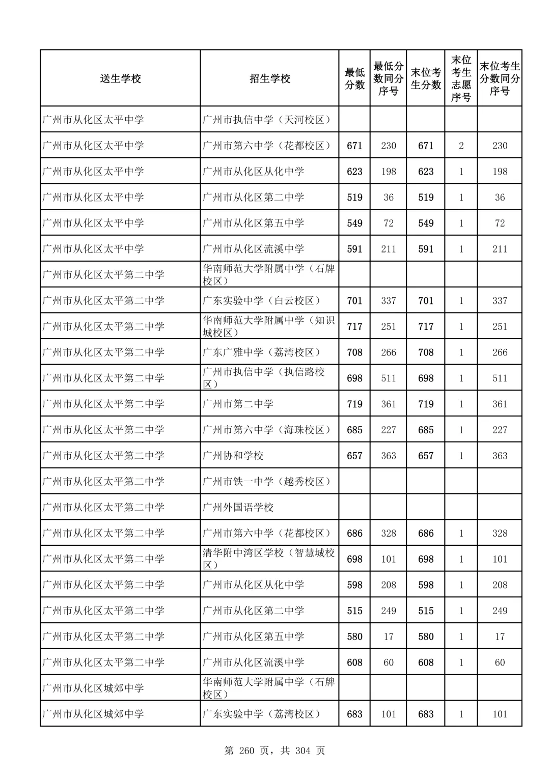 2026广州中考第二批次录取分数线汇总!-第261张图片-四季读书网
