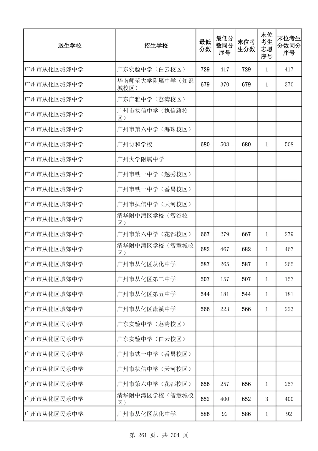 2026广州中考第二批次录取分数线汇总!-第262张图片-四季读书网