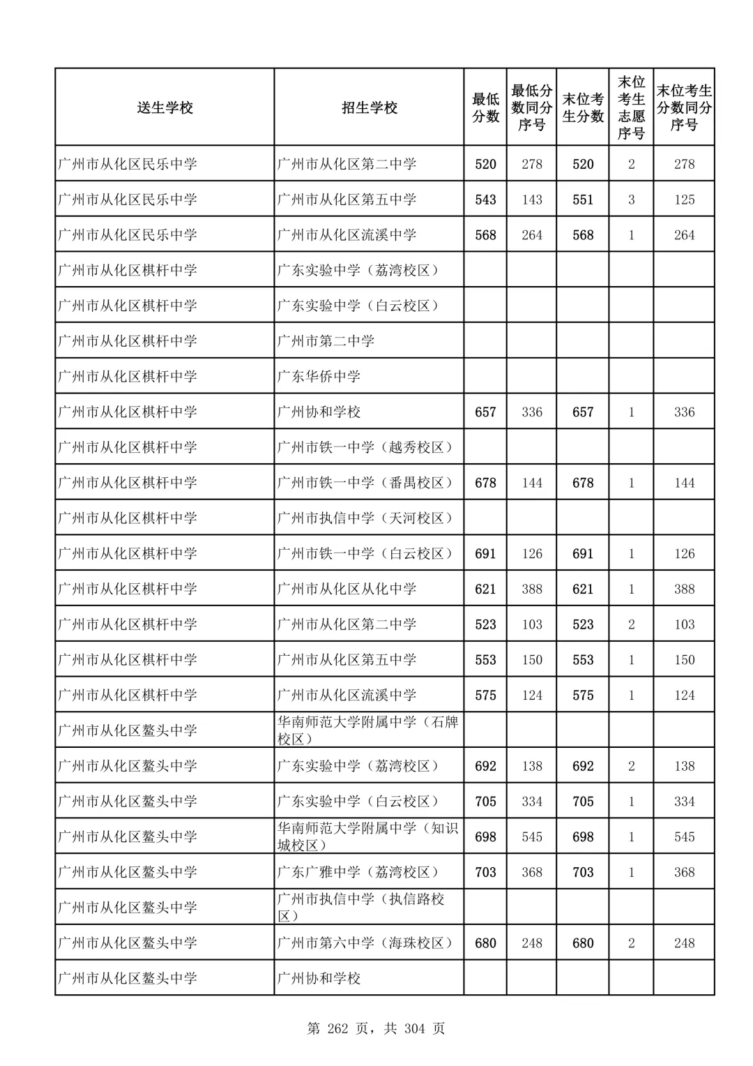 2026广州中考第二批次录取分数线汇总!-第263张图片-四季读书网