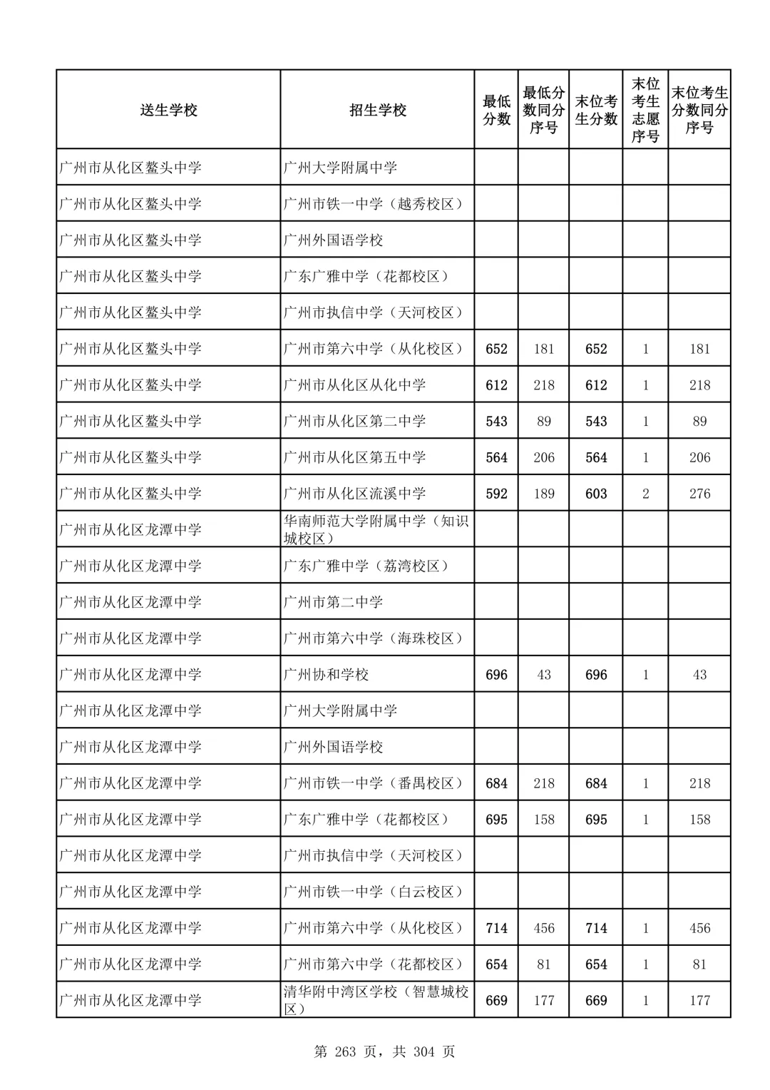 2026广州中考第二批次录取分数线汇总!-第264张图片-四季读书网