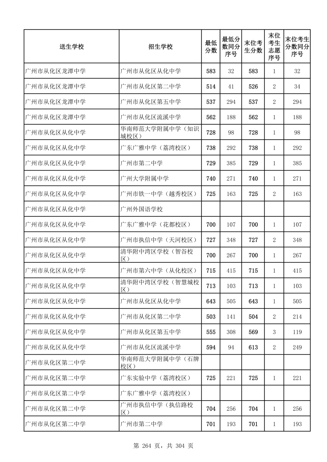 2026广州中考第二批次录取分数线汇总!-第265张图片-四季读书网