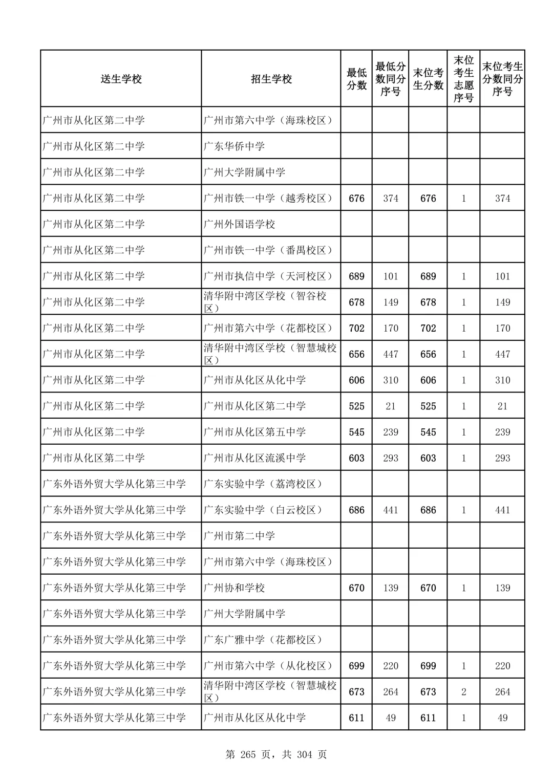 2026广州中考第二批次录取分数线汇总!-第266张图片-四季读书网