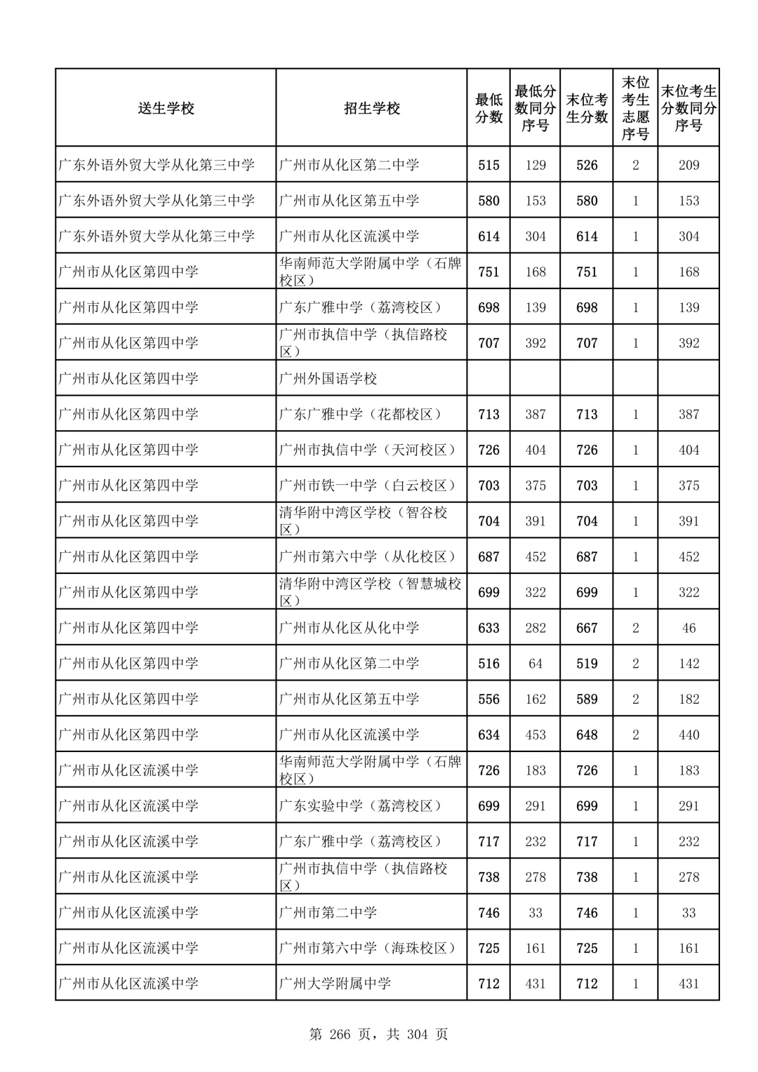 2026广州中考第二批次录取分数线汇总!-第267张图片-四季读书网