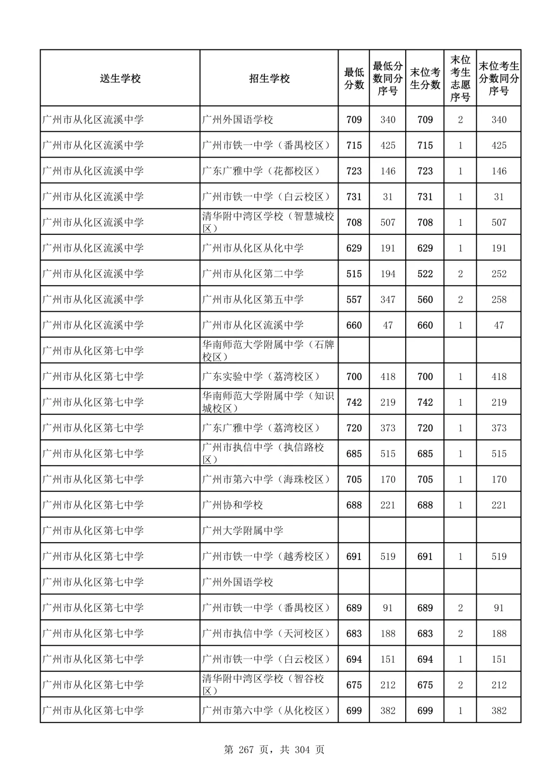 2026广州中考第二批次录取分数线汇总!-第268张图片-四季读书网