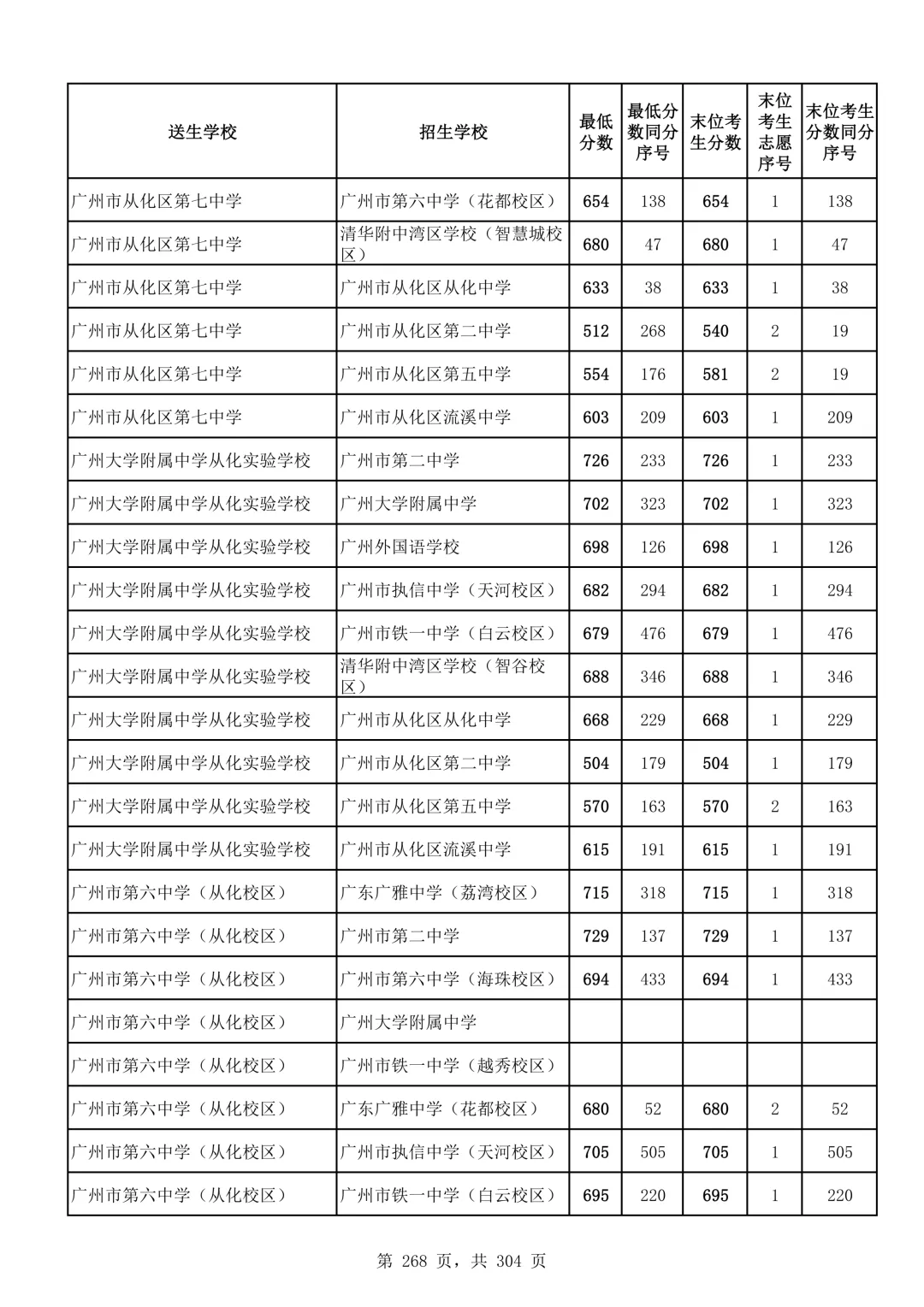 2026广州中考第二批次录取分数线汇总!-第269张图片-四季读书网