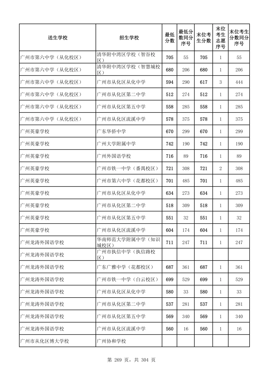 2026广州中考第二批次录取分数线汇总!-第270张图片-四季读书网