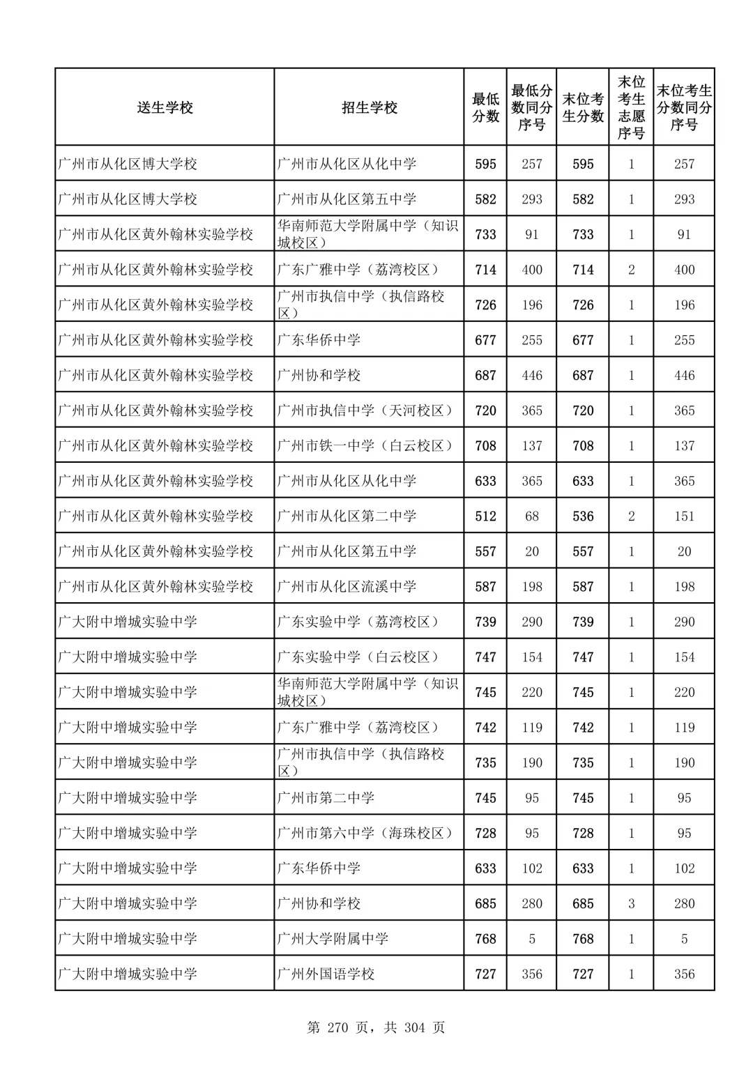 2026广州中考第二批次录取分数线汇总!-第271张图片-四季读书网