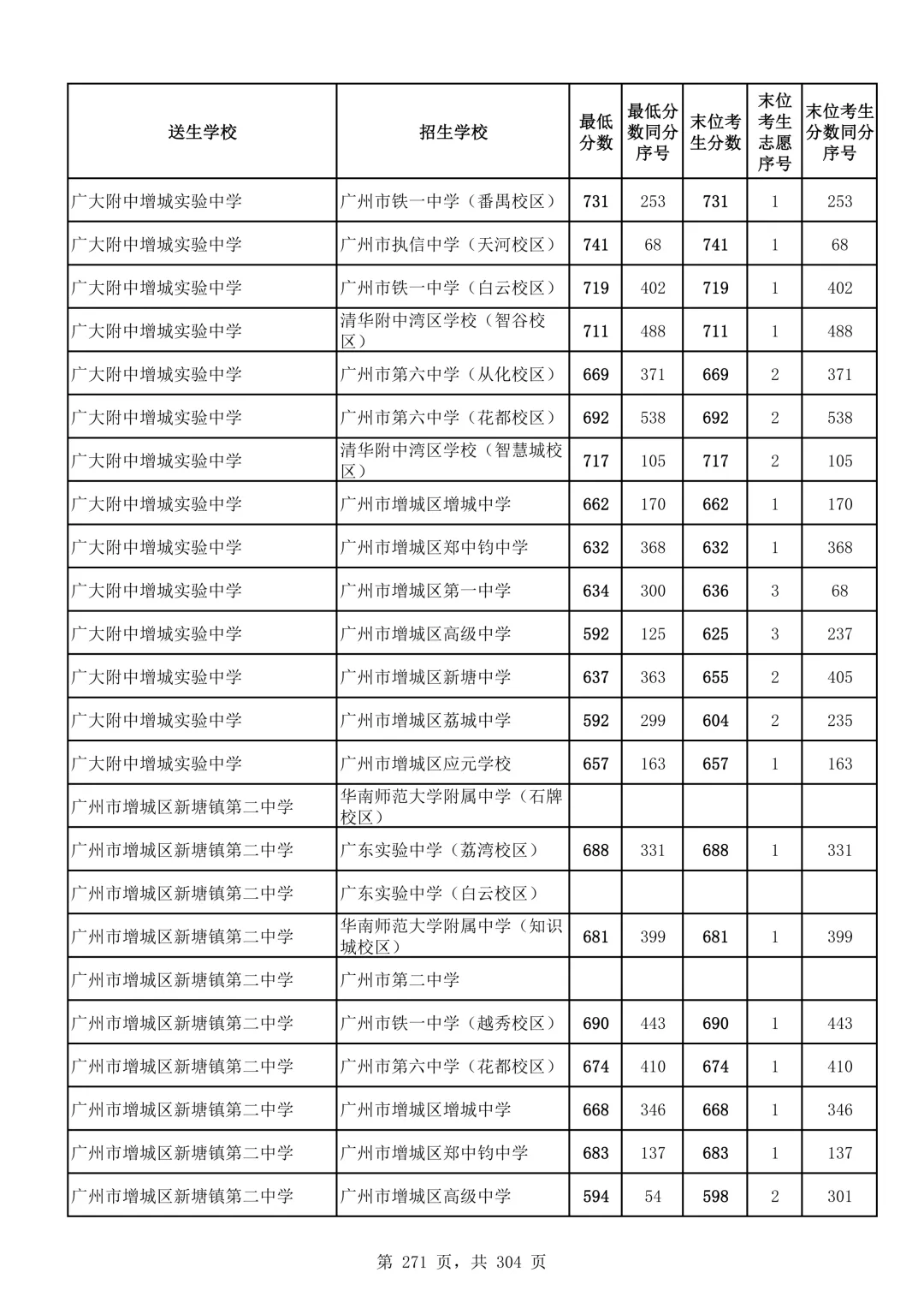 2026广州中考第二批次录取分数线汇总!-第272张图片-四季读书网