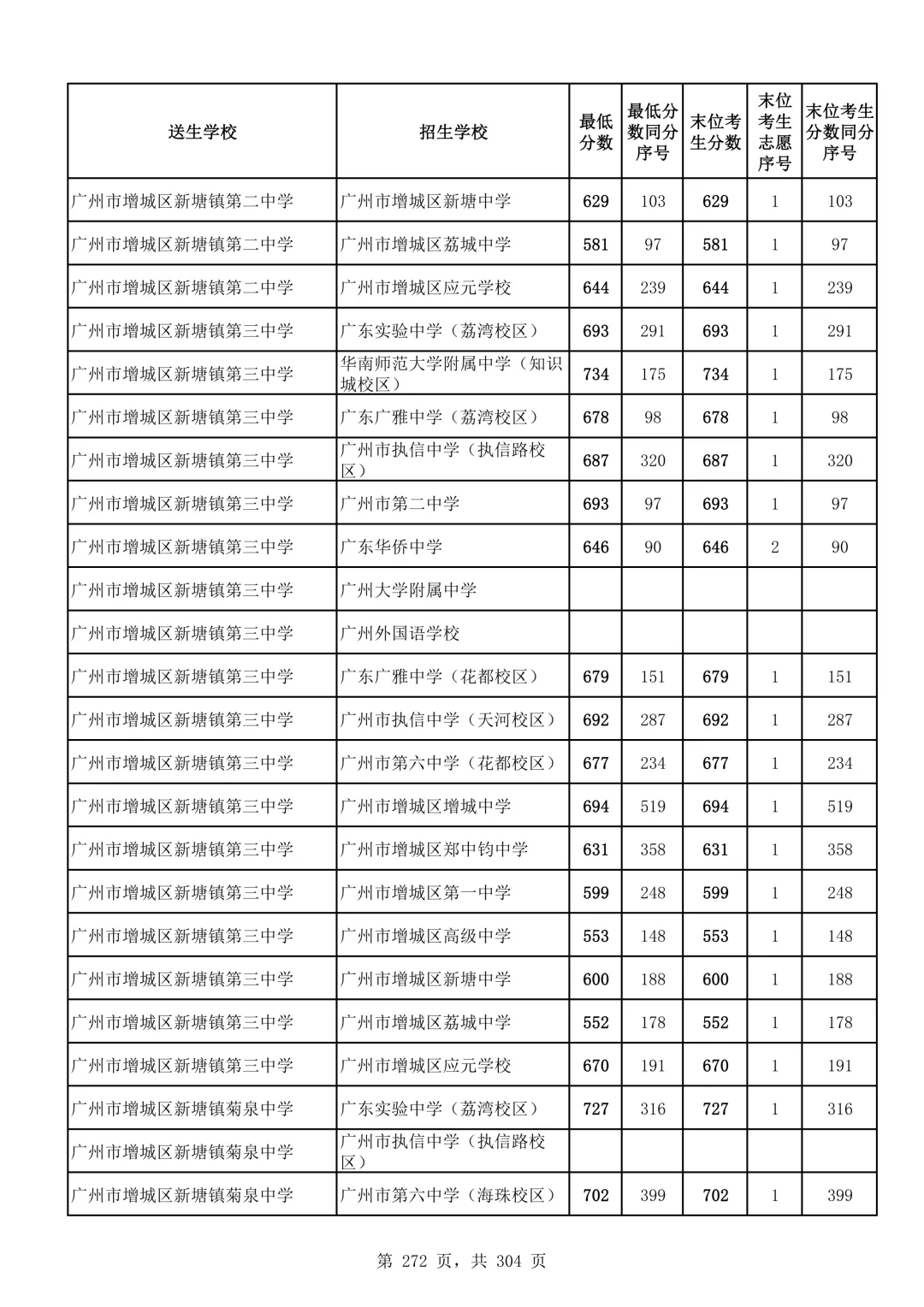 2026广州中考第二批次录取分数线汇总!-第273张图片-四季读书网