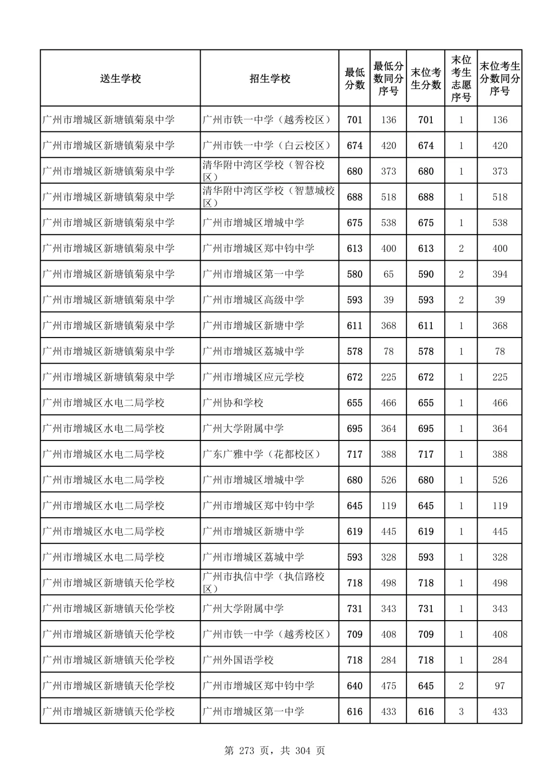 2026广州中考第二批次录取分数线汇总!-第274张图片-四季读书网