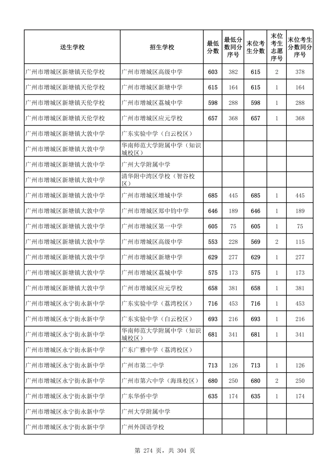 2026广州中考第二批次录取分数线汇总!-第275张图片-四季读书网