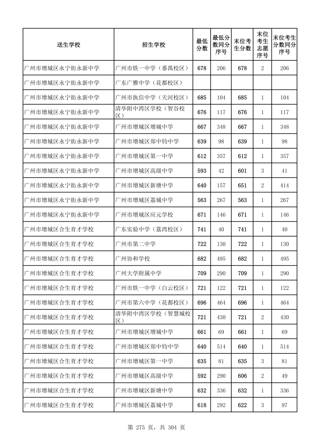2026广州中考第二批次录取分数线汇总!-第276张图片-四季读书网