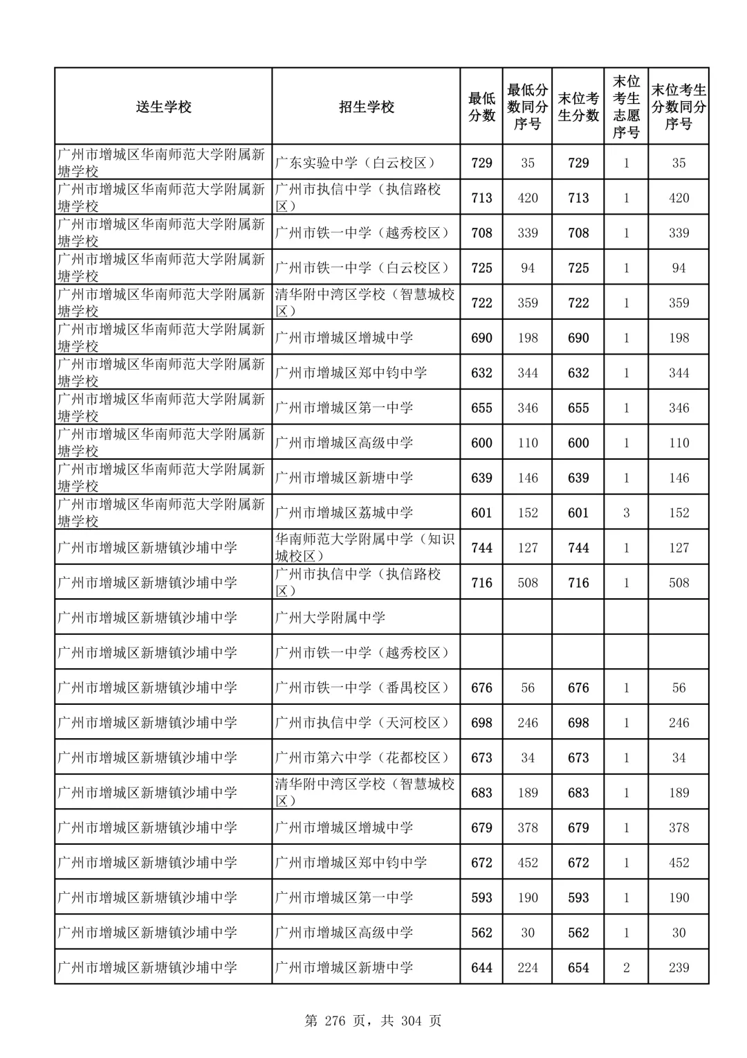 2026广州中考第二批次录取分数线汇总!-第277张图片-四季读书网