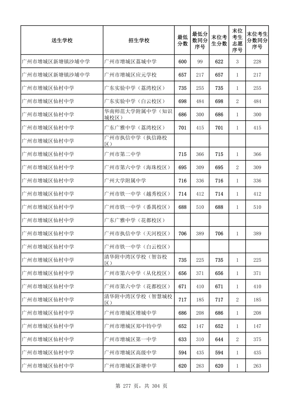2026广州中考第二批次录取分数线汇总!-第278张图片-四季读书网