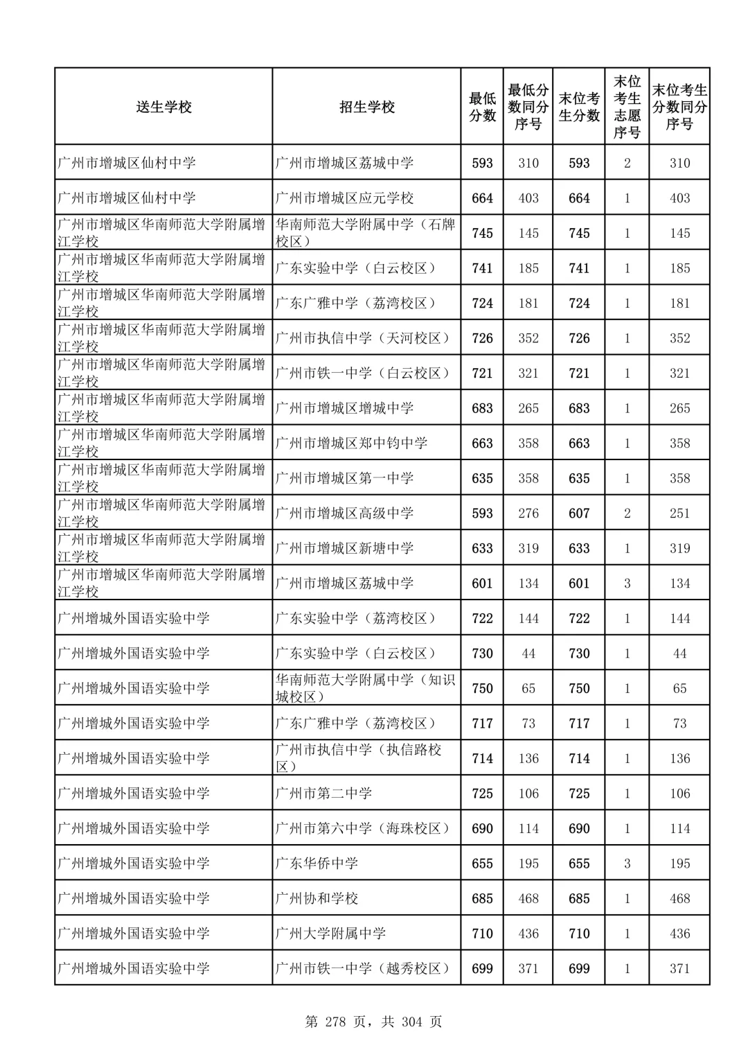 2026广州中考第二批次录取分数线汇总!-第279张图片-四季读书网