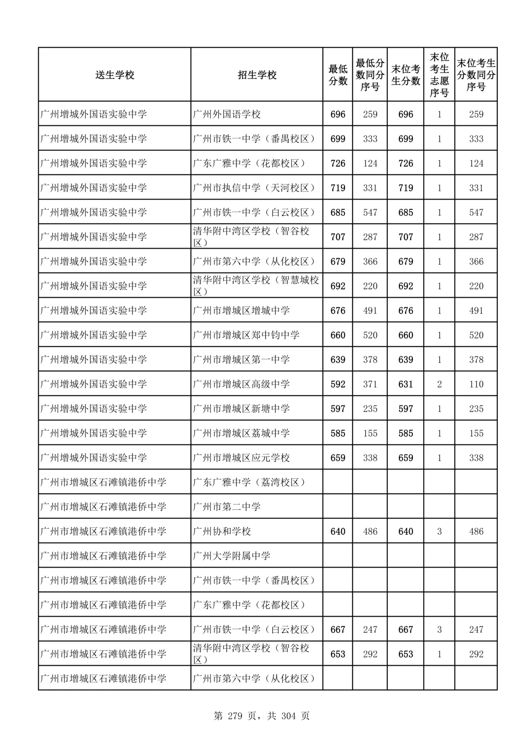 2026广州中考第二批次录取分数线汇总!-第280张图片-四季读书网
