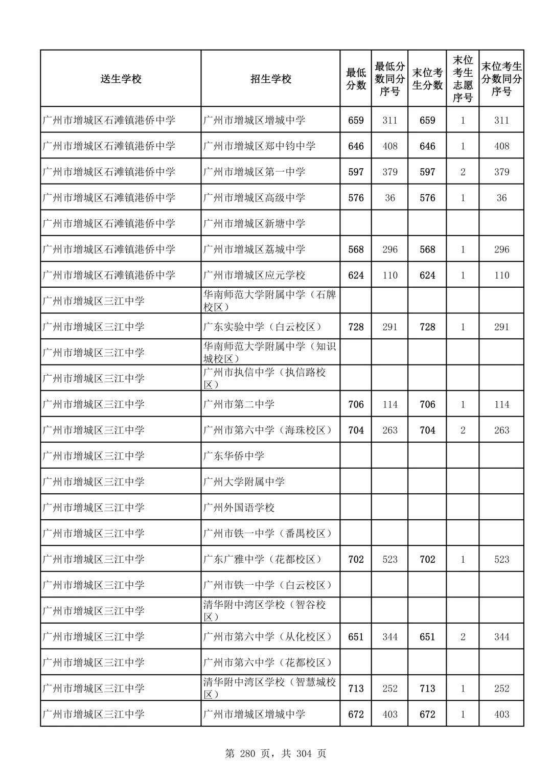 2026广州中考第二批次录取分数线汇总!-第281张图片-四季读书网
