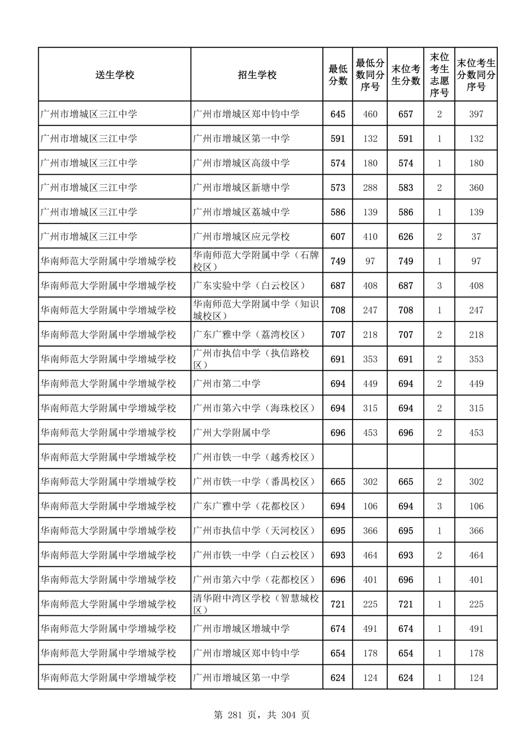 2026广州中考第二批次录取分数线汇总!-第282张图片-四季读书网